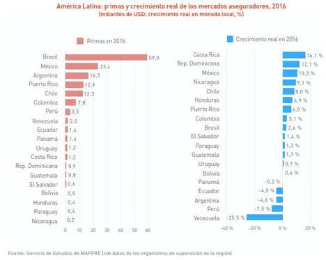 El mercado asegurador latinoamericano registró en 2016 su primer crecimiento en tres años