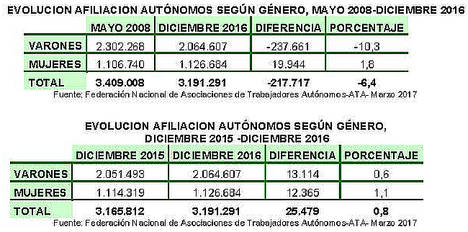 La igualdad llega al emprendimiento