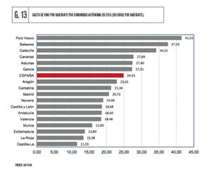 España se consolida como tercer productor mundial del vino, a pesar de disminuir un 15% su producción en 2017