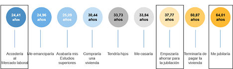La mitad de los españoles, en contra de que se ponga límite a la edad de jubilación