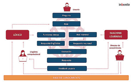 Inbenta implementa el aprendizaje automático en sus chatbots
