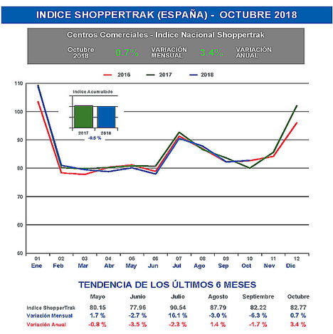 Octubre registra un aumento del 3,4% en la afluencia a los centros comerciales gracias a la ‘temporada media’