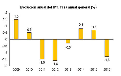 El Índice de Precios del Trabajo bajó un 1,3% en 2016