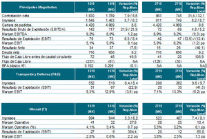 Indra aumentó sus ingresos un 6% en el primer semestre de 2019