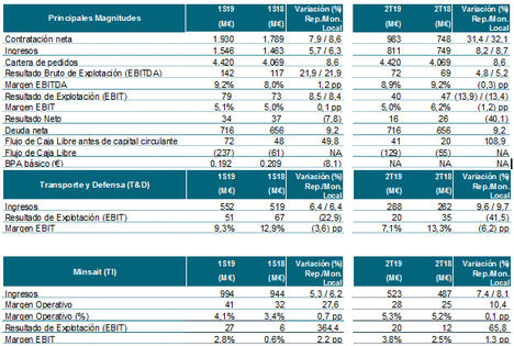 Indra aumentó sus ingresos un 6% en el primer semestre de 2019