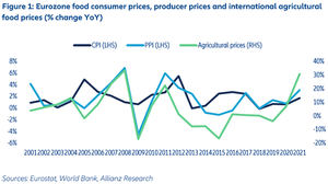 Inflación de los alimentos en Europa: cómo afectará al consumidor