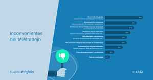 El incremento de los gastos en el hogar, principal problemática del teletrabajo para el 40% de los españoles