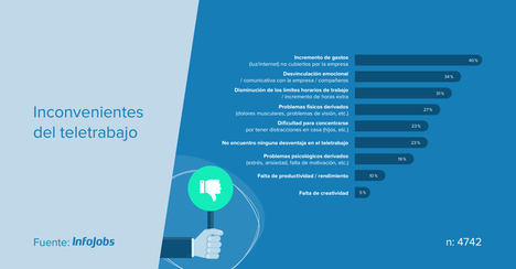 El incremento de los gastos en el hogar, principal problemática del teletrabajo para el 40% de los españoles