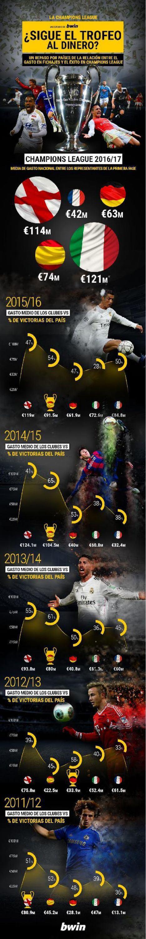 La Champions League no se ganó con dinero