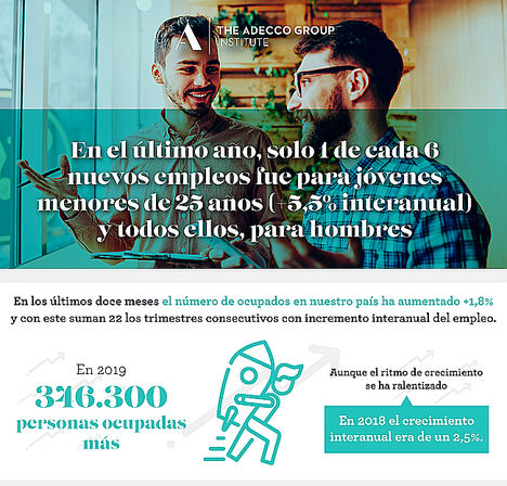 En el último año, solo 1 de cada 6 nuevos empleos fue para jóvenes menores de 25 años (+5,5% interanual) y todos ellos, para hombres