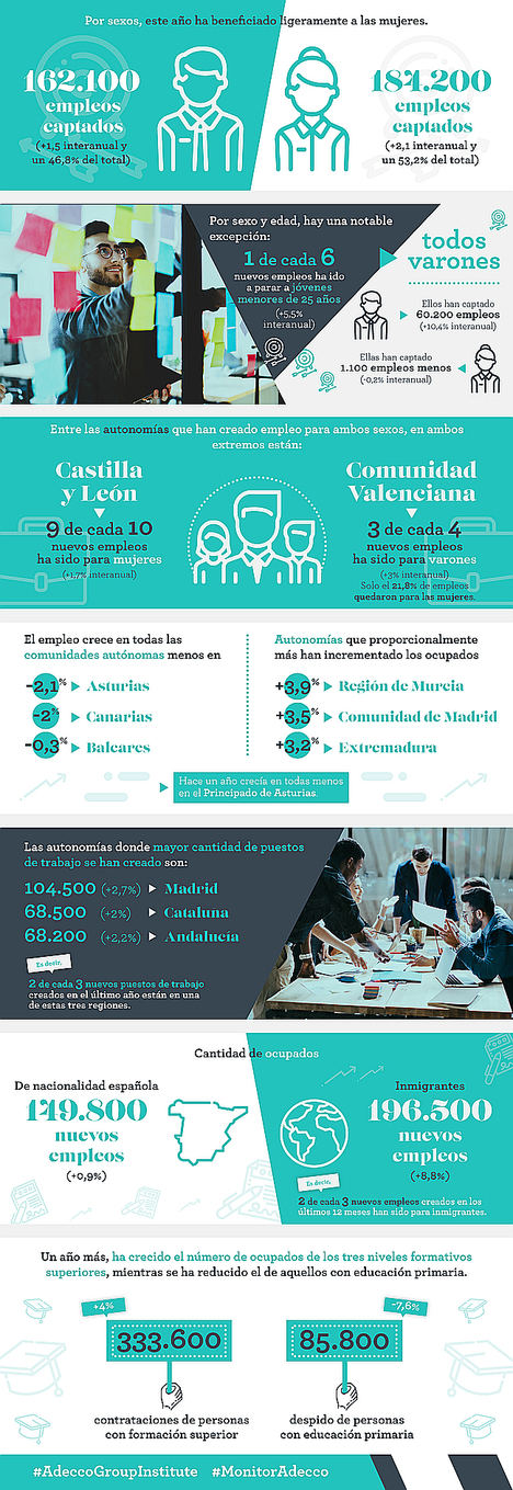 En el último año, solo 1 de cada 6 nuevos empleos fue para jóvenes menores de 25 años (+5,5% interanual) y todos ellos, para hombres