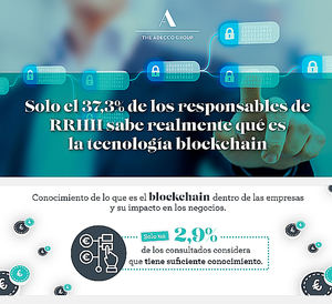 Solo el 37,3% de los responsables de RR.HH. sabe realmente qué es la tecnología blockchain
