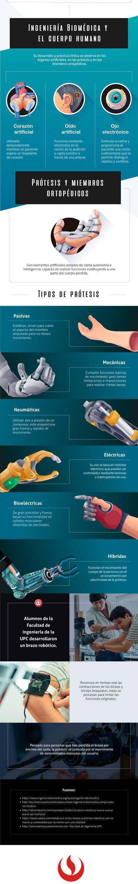 Ingeniería Biomédica en el cuerpo humano
