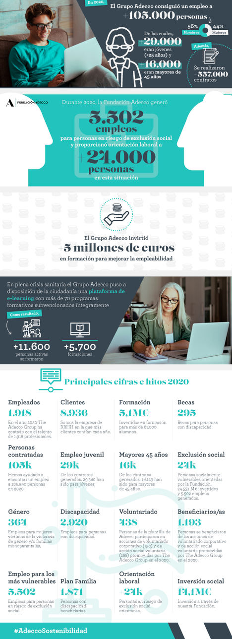 El Grupo Adecco movilizó a 68.600 personas de sectores inactivos a otros con más demanda durante la crisis sanitaria