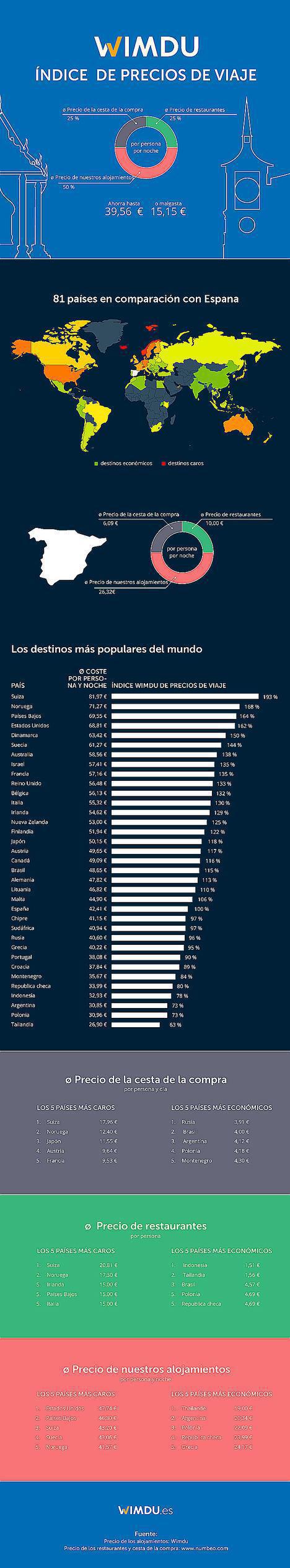 Macedonia, Albania y Georgia, los países europeos donde es más barato alojarse y comer