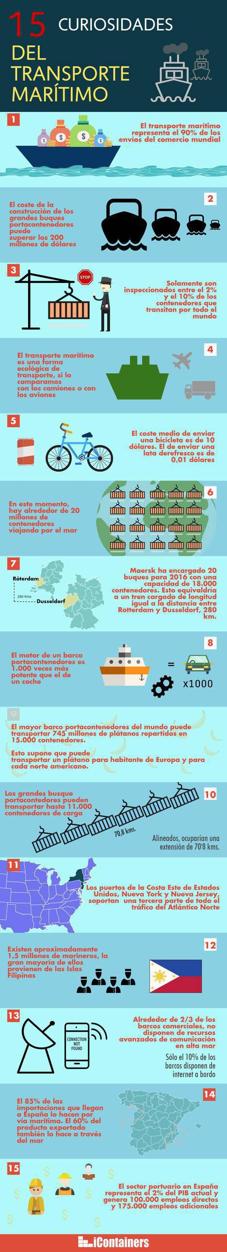 Icontainers descubre 15 curiosidades del transporte marítimo que remarcan su singularidad como actividad económica