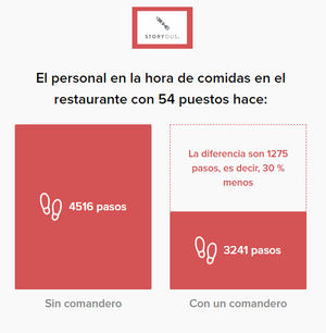 El uso de comanderos electrónicos en restauración incrementa hasta un 9 por ciento el volumen de negocio