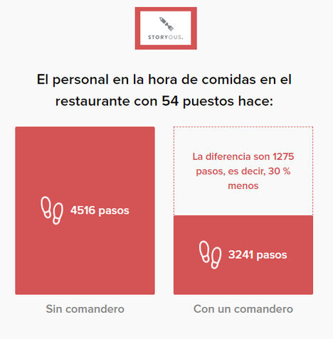 El uso de comanderos electrónicos en restauración incrementa hasta un 9 por ciento el volumen de negocio