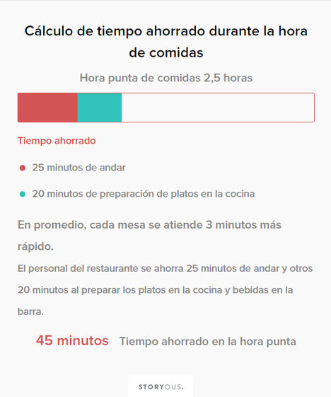 El uso de comanderos electrónicos en restauración incrementa hasta un 9 por ciento el volumen de negocio