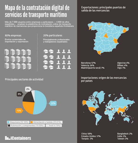 Icontainers dibuja el mapa de flujos de la e-logística marítima en España