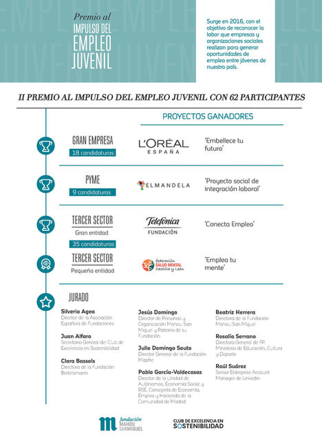 La Fundación Mahou San Miguel premia las mejores prácticas en empleo juvenil