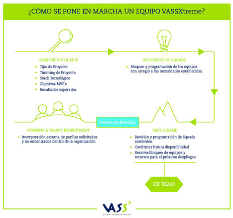 VASSXtreme, la nueva metodología de VASS para responder más ágil y efectivamente a la digitalización de las compañías
