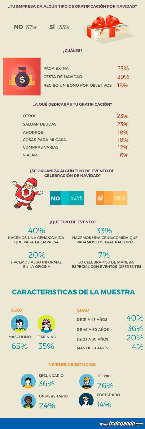 Aumenta el número de trabajadores que reciben una gratificación por Navidad
