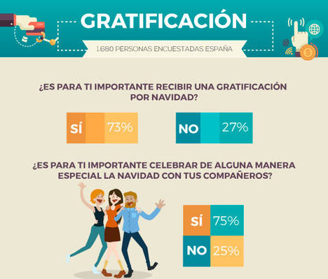 Aumenta el número de trabajadores que reciben una gratificación por Navidad