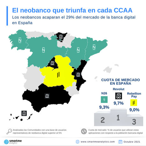Los neobancos acaparan el 29% del mercado de la banca digital en España