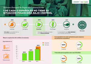 1 de cada 5 españoles no tiene su situación financiera bajo control