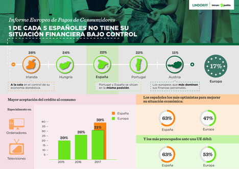 1 de cada 5 españoles no tiene su situación financiera bajo control