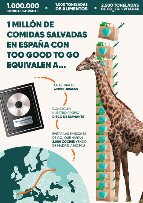 Too Good To Go salva 1 millón de comidas en España