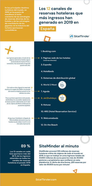 El imparable aumento de las ventas directas en las webs de los hoteles las aproxima a booking.com