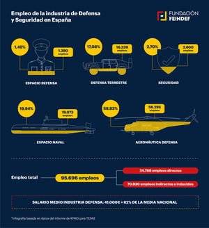 La industria de Defensa y Seguridad genera más de 95.000 empleos de alta cualificación en España