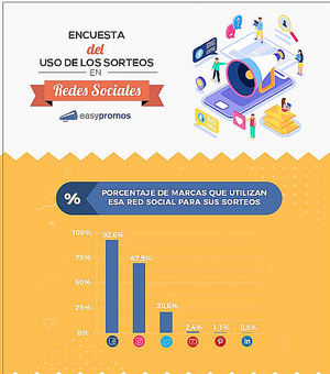 El 45,5% de las marcas organizan sorteos tanto en Facebook como en Instagram
