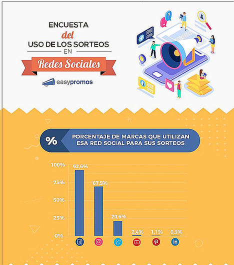 El 45,5% de las marcas organizan sorteos tanto en Facebook como en Instagram