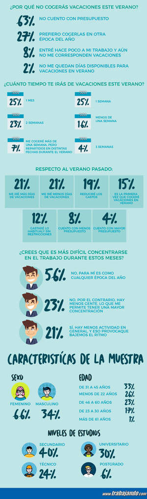 Solo el 32% de los españoles tienen decididas sus vacaciones de verano