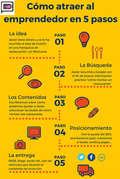 El Marketing de Atracción permitiría a las PYMES vender hasta un 80% más