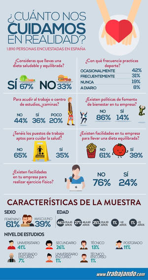 Los españoles cuidan su alimentación, pero practican poco deporte