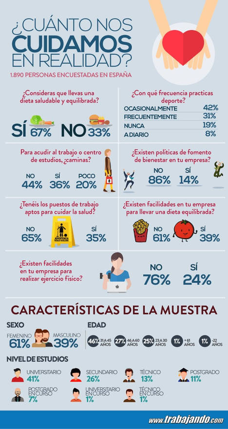 Los españoles cuidan su alimentación, pero practican poco deporte
