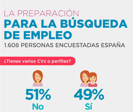 El 50% de los españoles se preparan poco o nada las entrevistas de trabajo
