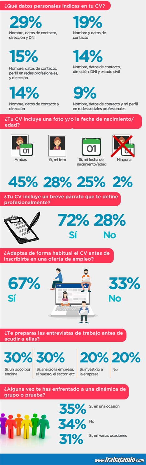 El 50% de los españoles se preparan poco o nada las entrevistas de trabajo