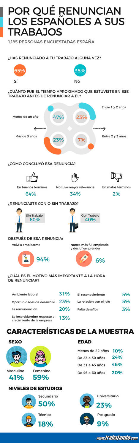 El 65% de los españoles ha dimitido alguna vez