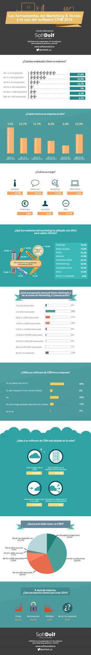 El 56% de las empresas españolas usa un software CRM y un 29% tiene intención de adquirir uno
