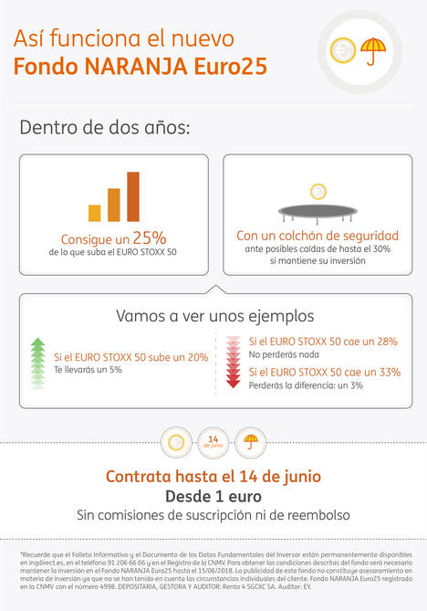 ING lanza un fondo que cubre el 30% de la caída de la bolsa