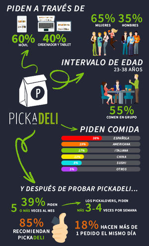 La comida para llevar o take-away factura 6 veces más que la comida a domicilio