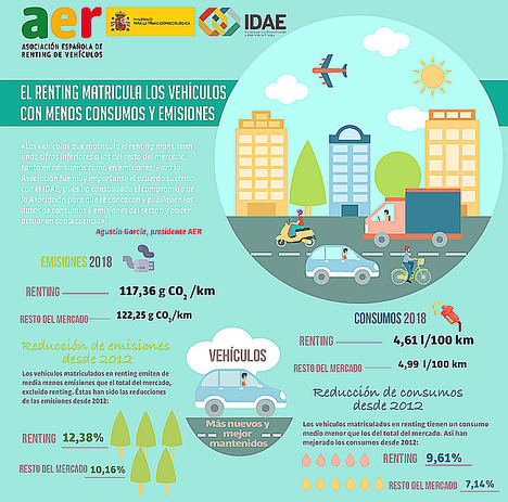 Los vehículos matriculados por el renting emiten y consumen de media menos que los del resto del mercado