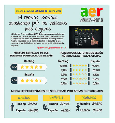 El renting continúa apostando por los vehículos más seguros