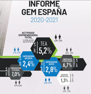 La percepción de oportunidades y las vías de financiación continúan siendo los factores clave a la hora de emprender