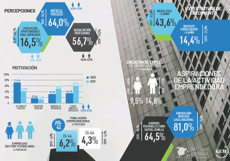 La percepción de oportunidades y las vías de financiación continúan siendo los factores clave a la hora de emprender
